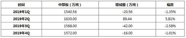中厚板市場需求